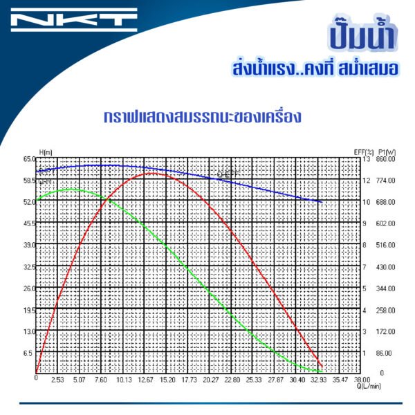 ginee_20260909150054989_9158333468.jpg ปั๊มน้ำ NKT ปั๊มเจ็ท ดูดน้ำลึก แรงดันสูง สำหรับน้ำสะอาด ขนาด 1.25“x1” กำลัง 750 วัตต์ 35 ลิตร/นาที ดูดลึก 21 เมตร
